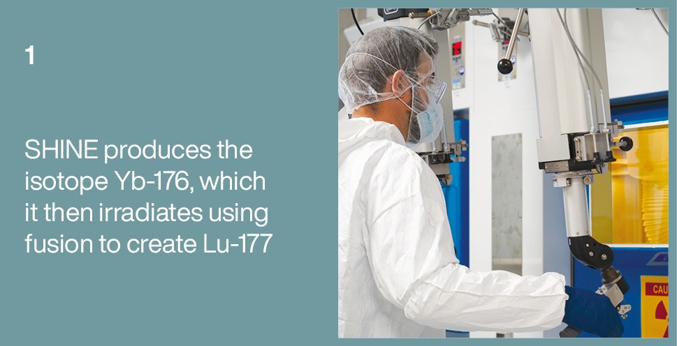 1   SHINE produces the isotope Yb-176, which it then irradiates using fusion to create Lu-177